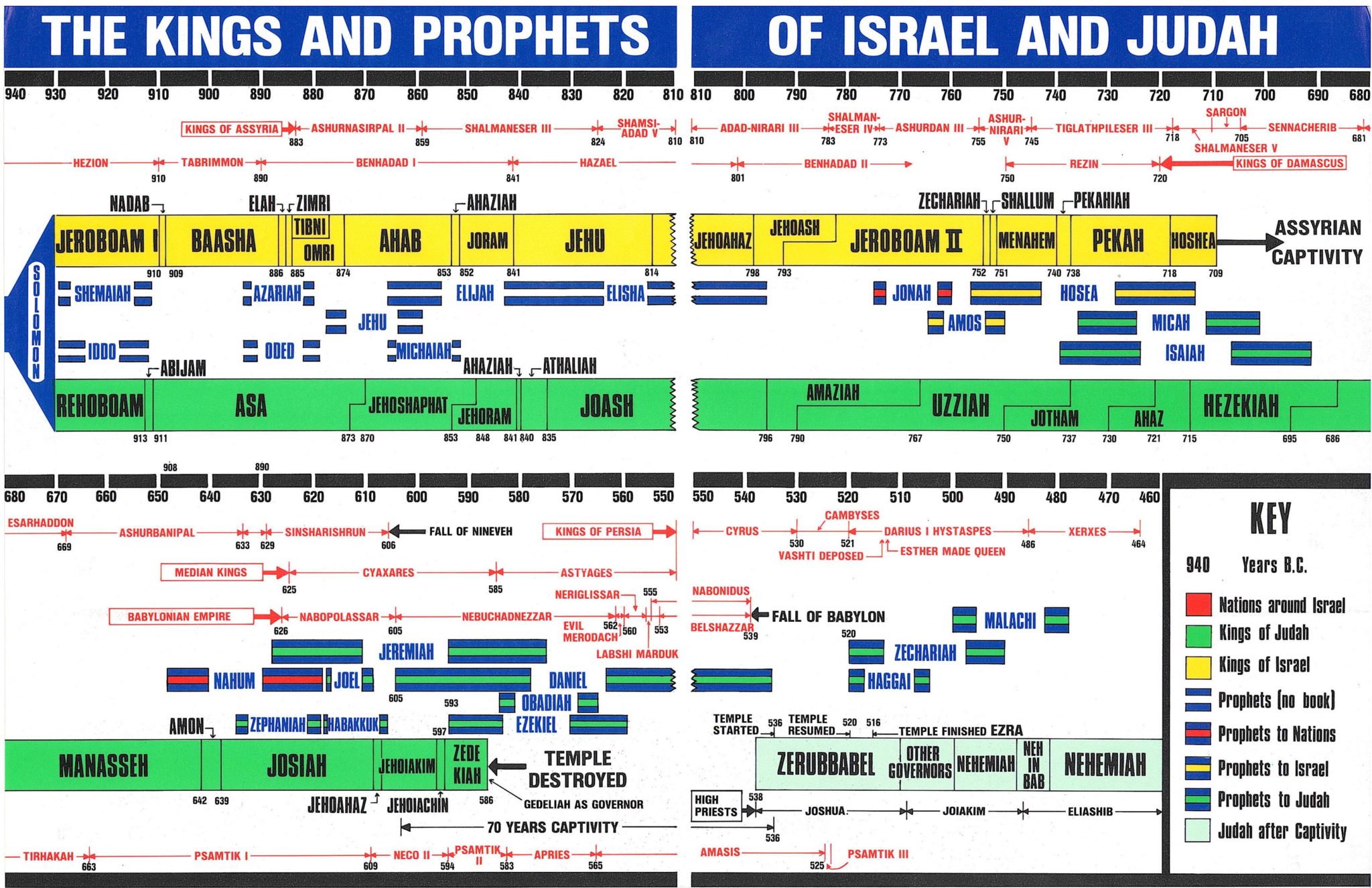 prophets timeline bible